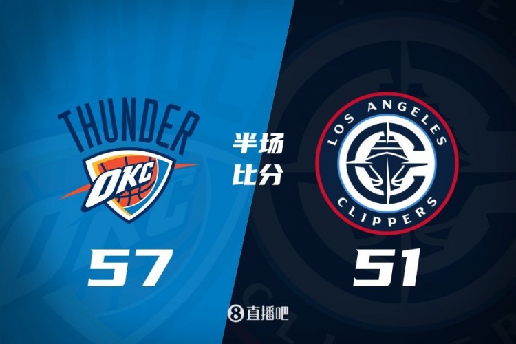 各打一節(jié)好球！快船半場(chǎng)51-57雷霆 哈登6中1得7+4+4&SGA17分6助