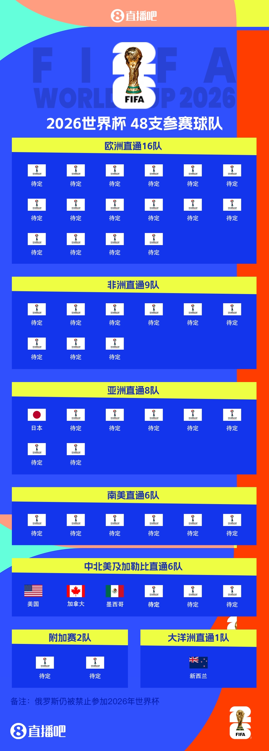 FIFA排名只高國足1位！新西蘭直通2026世界杯，東道主外第二隊