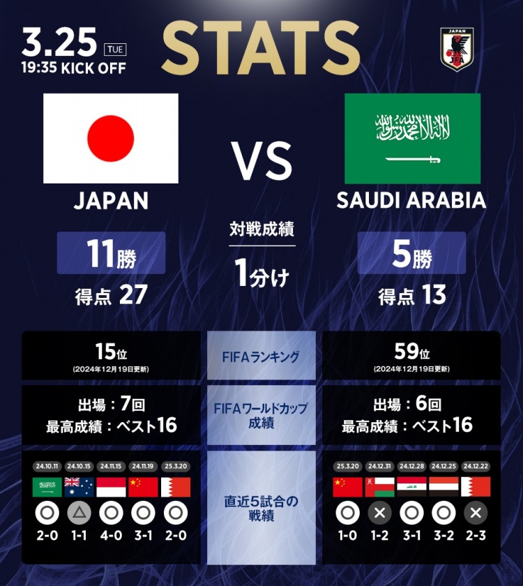 日本vs沙特?cái)?shù)據(jù)：相互戰(zhàn)績(jī)?nèi)毡?1勝1平5負(fù)，進(jìn)27球丟13球