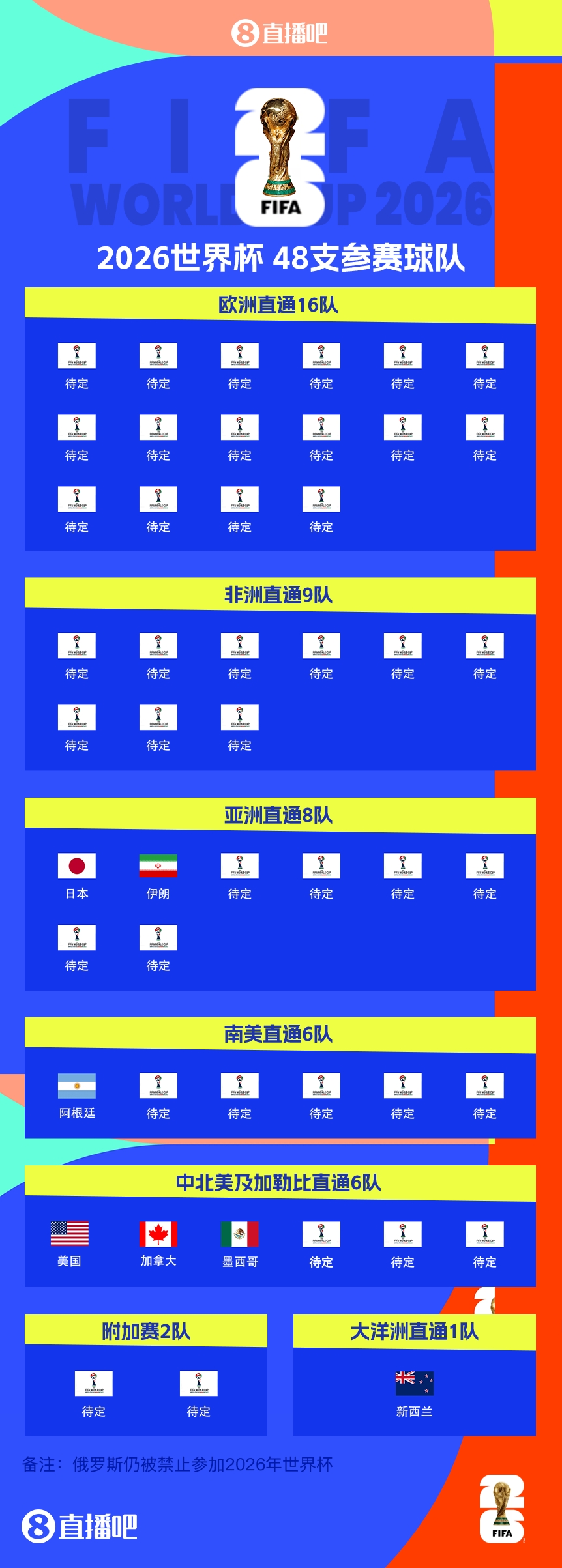 衛(wèi)冕冠軍晉級(jí)！阿根廷提前5輪晉級(jí)2026世界杯，預(yù)選賽晉級(jí)第四隊(duì)