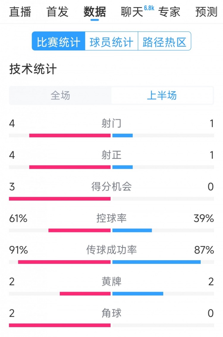 雙方5次射門(mén)進(jìn)4球，阿根廷vs巴西半場(chǎng)數(shù)據(jù)：射門(mén)4-1，得分機(jī)會(huì)3-0