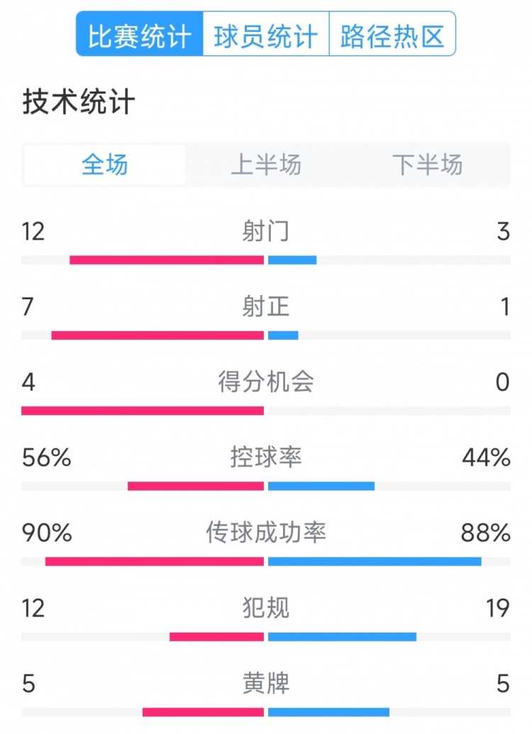 阿根廷4-1巴西全場(chǎng)數(shù)據(jù)：射門12-3，射正7-1，得分機(jī)會(huì)4-0