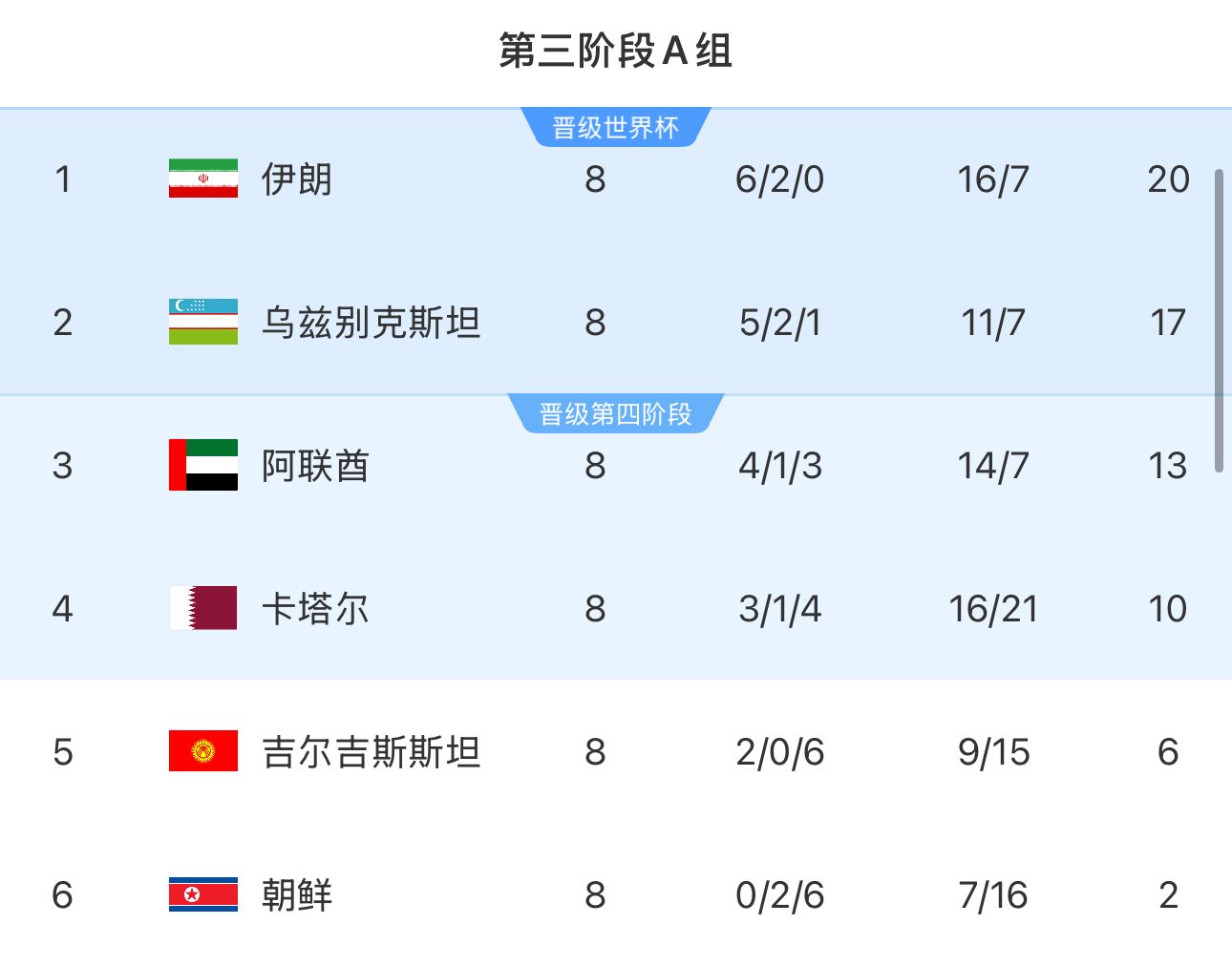 提前2輪出局！朝鮮8輪積2分&凈勝球-9，成本屆18強(qiáng)賽首支出局球隊(duì)