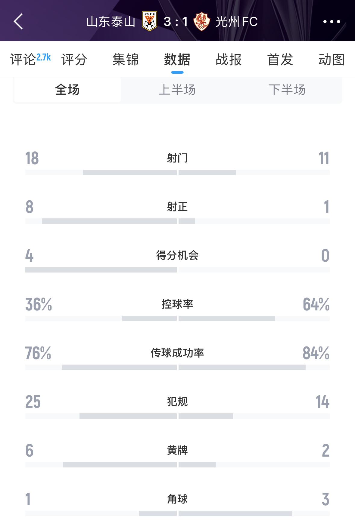 又被罰了！亞足聯(lián)官方：泰山對陣光州時6人染黃，罰款6000美元