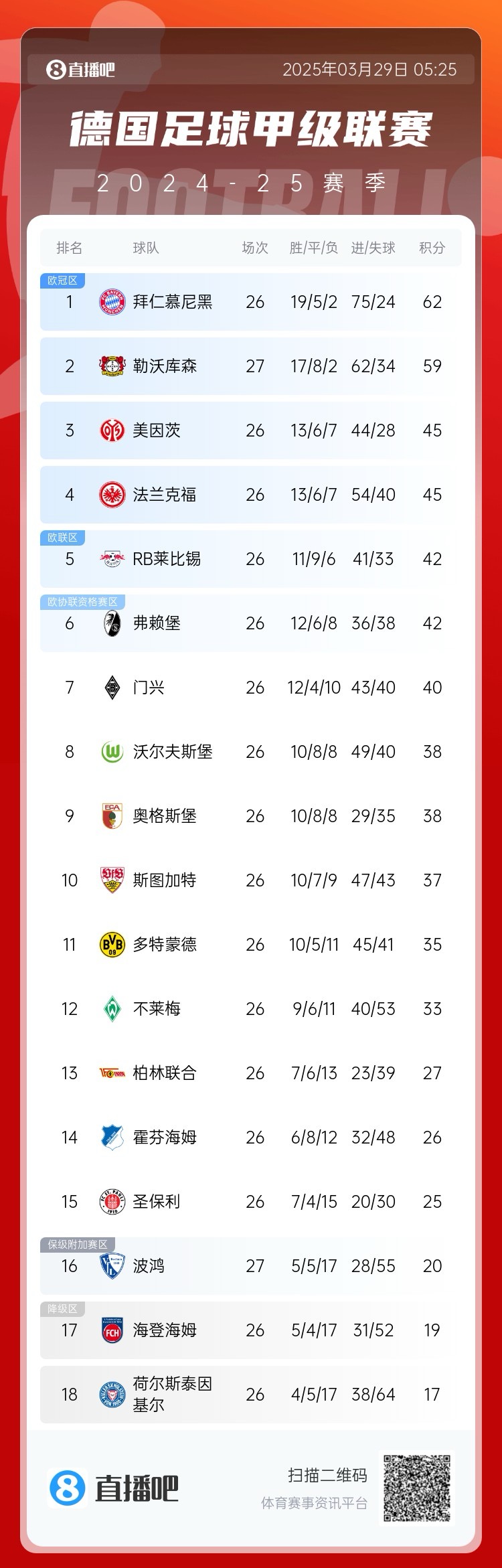 壓力給到孔帕尼！德甲最新積分：勒沃庫森先賽取勝，距拜仁3分