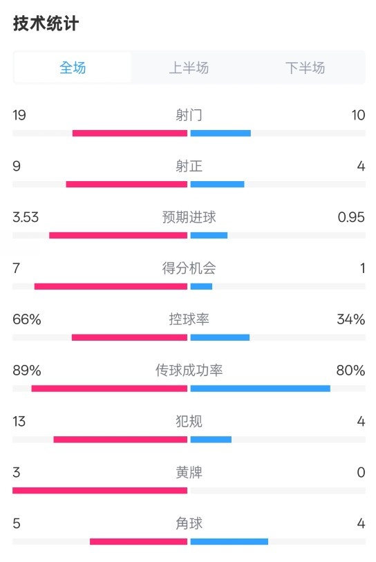 拜仁3-2圣保利全場數(shù)據(jù)：射門19-10，射正9-4，控球率66%-34%