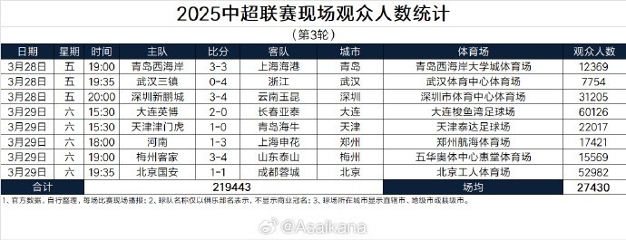 本輪現(xiàn)場觀眾總數(shù)219443人歷史第25；場均27430人歷史第24