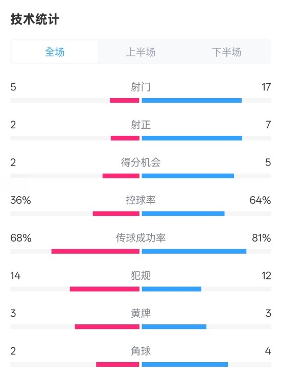 伯恩茅斯1-2曼城全場數(shù)據(jù)：射門5-17，射正2-7，控球率36%-64%