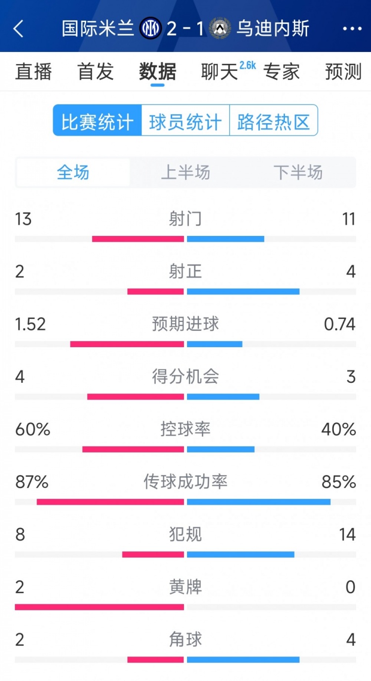 國米2射正進2球，國米2-1烏迪內(nèi)斯全場數(shù)據(jù)：射門13-11，射正2-4